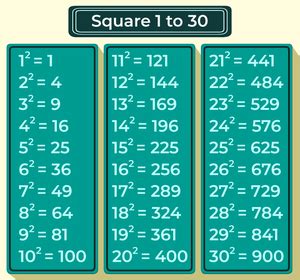 square numbers up to 15